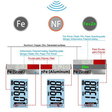 Load image into Gallery viewer, Car Paint Thickness Gauge
